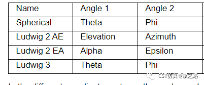 如何理解遠(yuǎn)場的坐標(biāo)、分量和極化