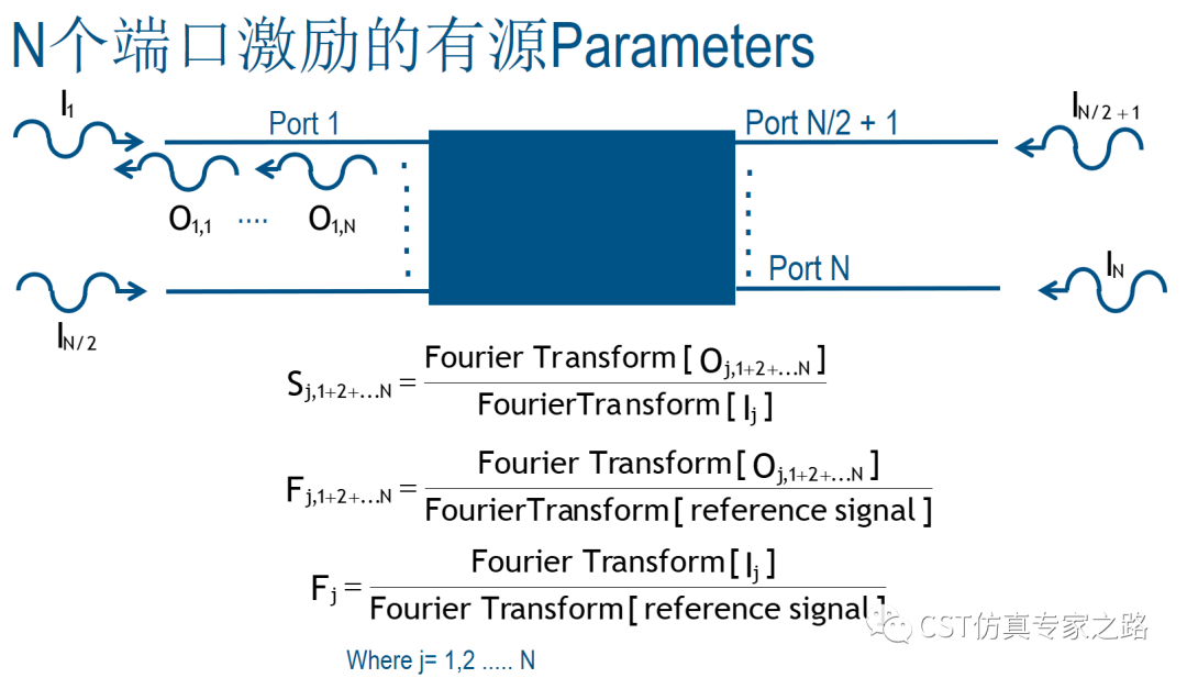 CST仿真，如何計(jì)算有源S參數(shù)