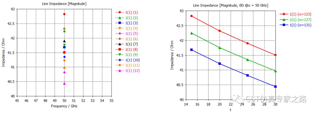 CST中，如何實(shí)現(xiàn)S-parameter隨其他參數(shù)變化的1D曲線
