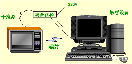 EMC標(biāo)準(zhǔn)及測試