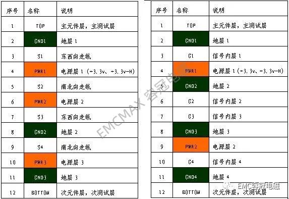 12層PCB Layout兩種層疊方案，EMC孰優(yōu)孰劣?