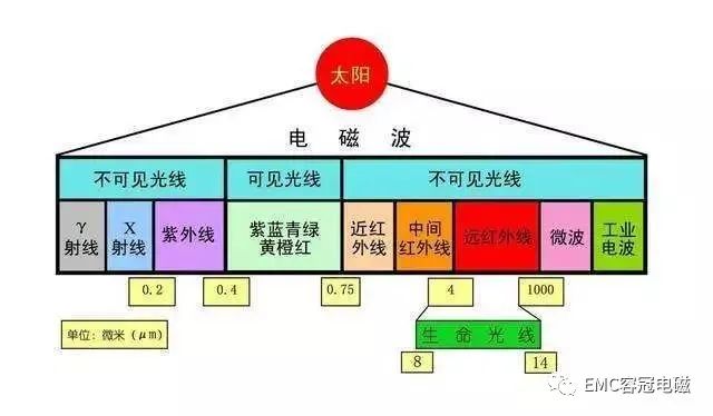 電磁波、射頻通信基礎(chǔ)知識(shí)科普，超通俗解釋！