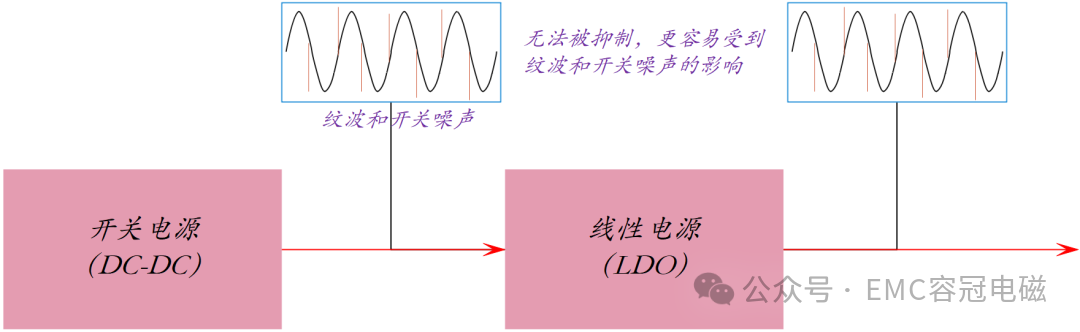 噪聲處理實(shí)例：多級(jí)電源過(guò)濾噪聲要點(diǎn)